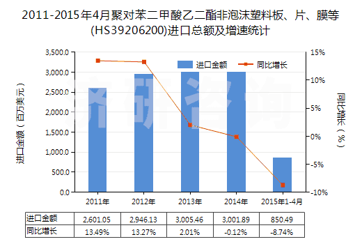 2011-2015年4月聚對(duì)苯二甲酸乙二酯非泡沫塑料板、片、膜等(HS39206200)進(jìn)口總額及增速統(tǒng)計(jì)